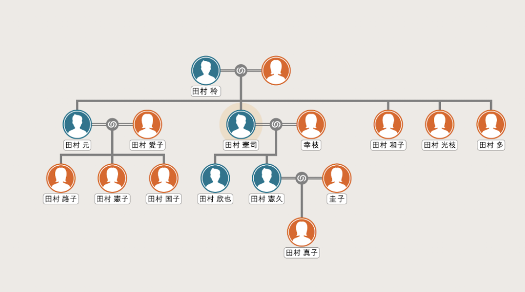 田村憲久さんの家系図